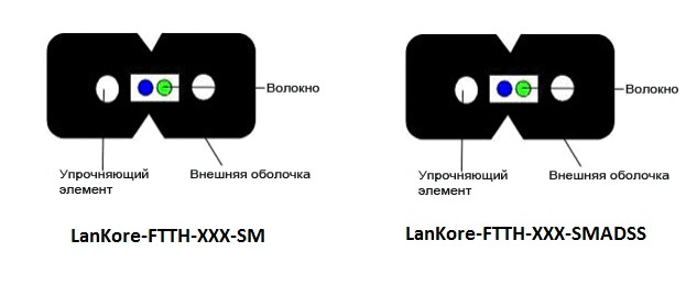 Кабель LanKore-FTTH-ХХХ-SM/ADSS