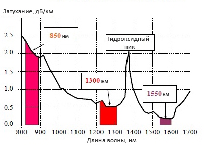 рисунок Окна прозрачности оптических волокон Окна прозрачности оптических волокон
